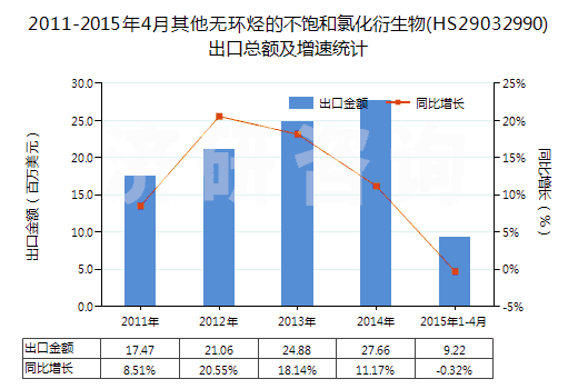 2011-2015年4月其他無環(huán)烴的不飽和氯化衍生物(HS29032990)出口總額及增速統(tǒng)計(jì)